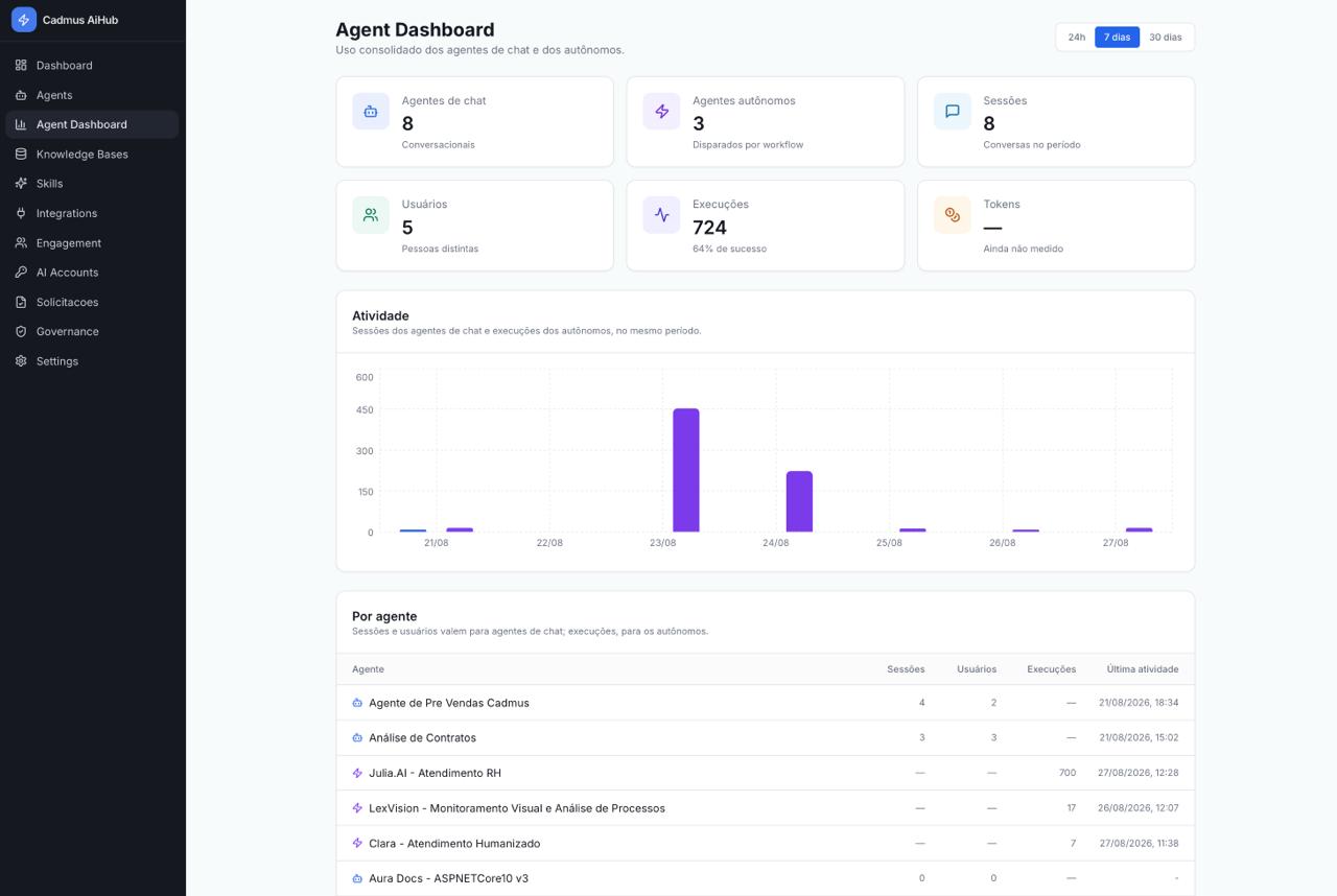 Agent Dashboard com agentes de chat, agentes autônomos, sessões, execuções e tokens