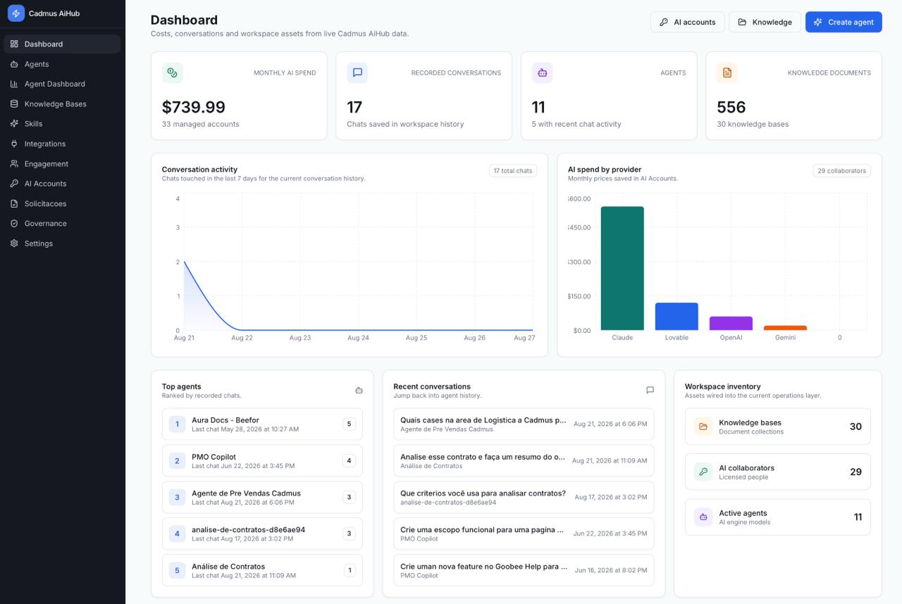 Dashboard da AI-HUB com custo mensal de IA, conversas registradas, agentes e bases de conhecimento